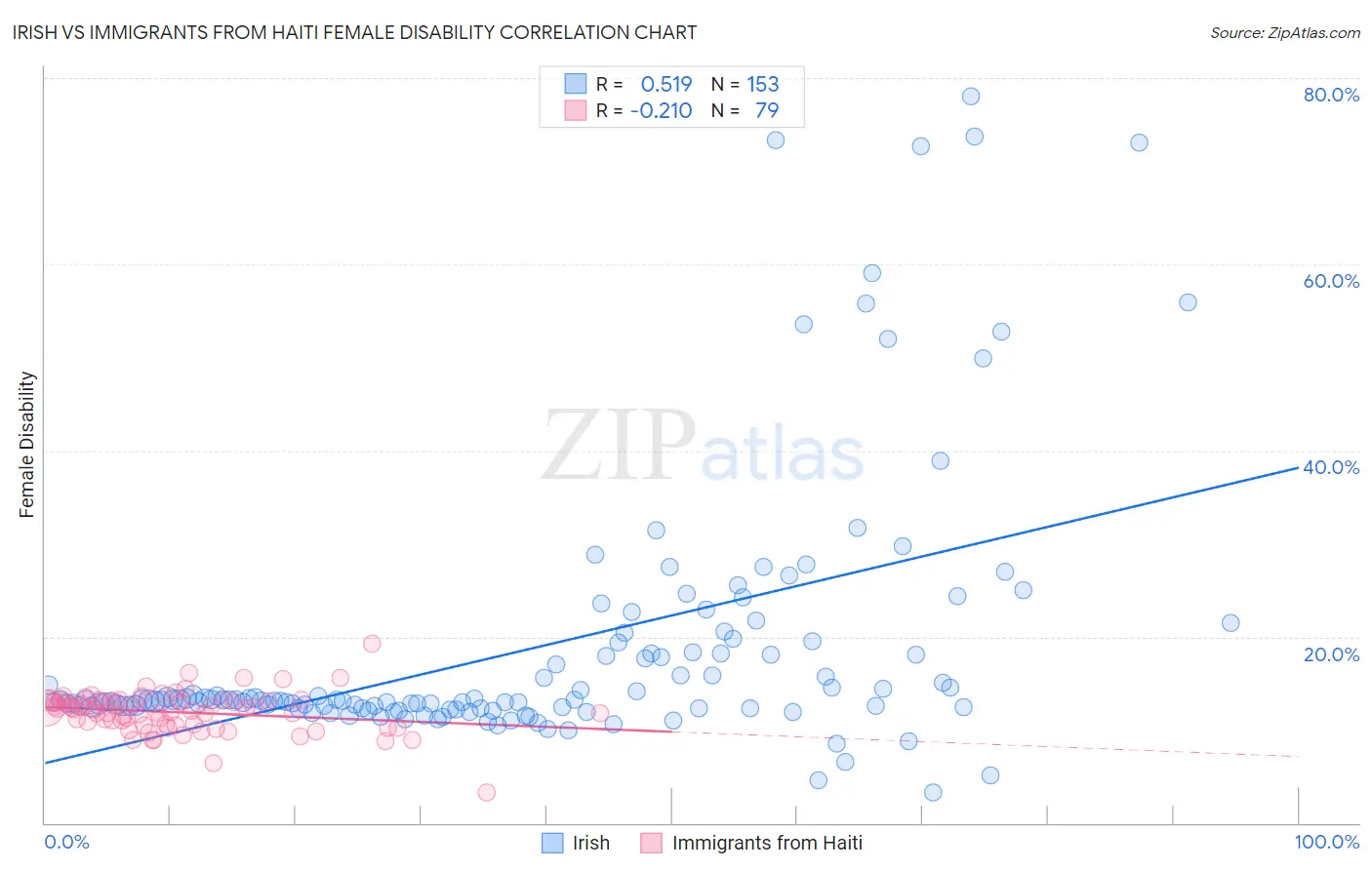 Irish vs Immigrants from Haiti Female Disability