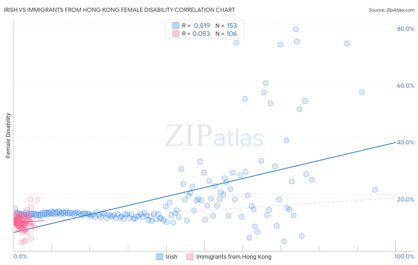 Irish vs Immigrants from Hong Kong Female Disability