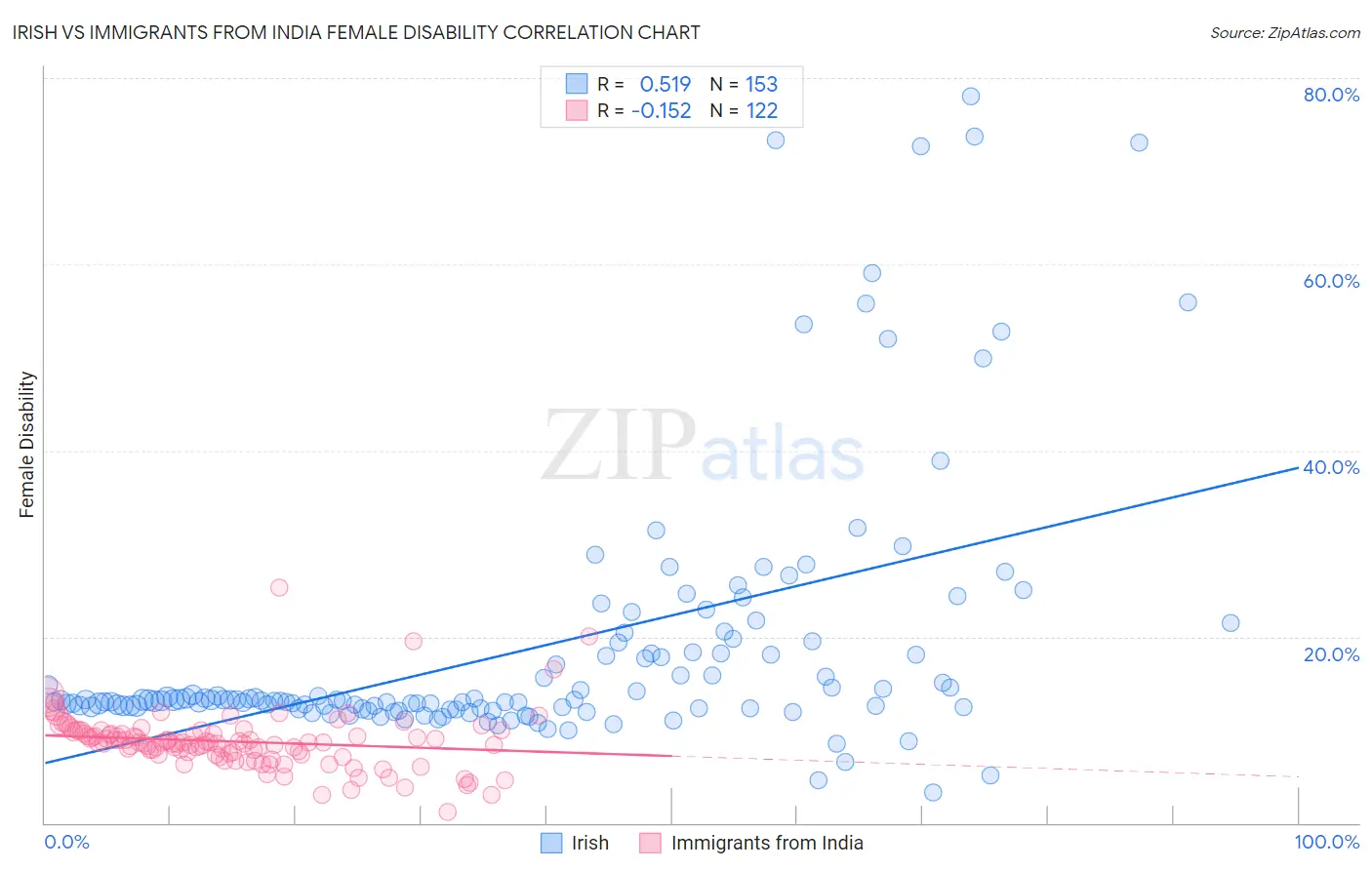 Irish vs Immigrants from India Female Disability