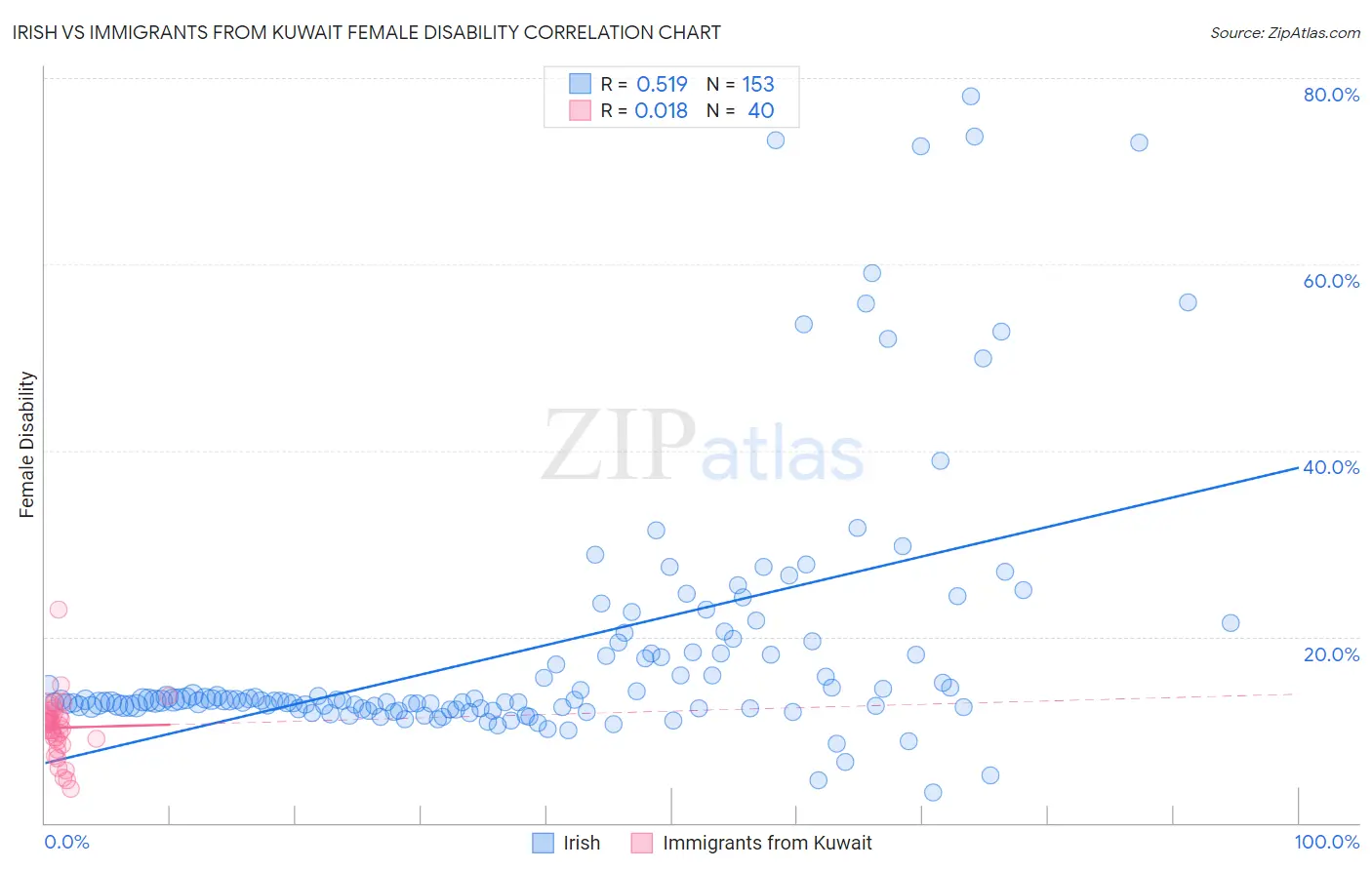 Irish vs Immigrants from Kuwait Female Disability