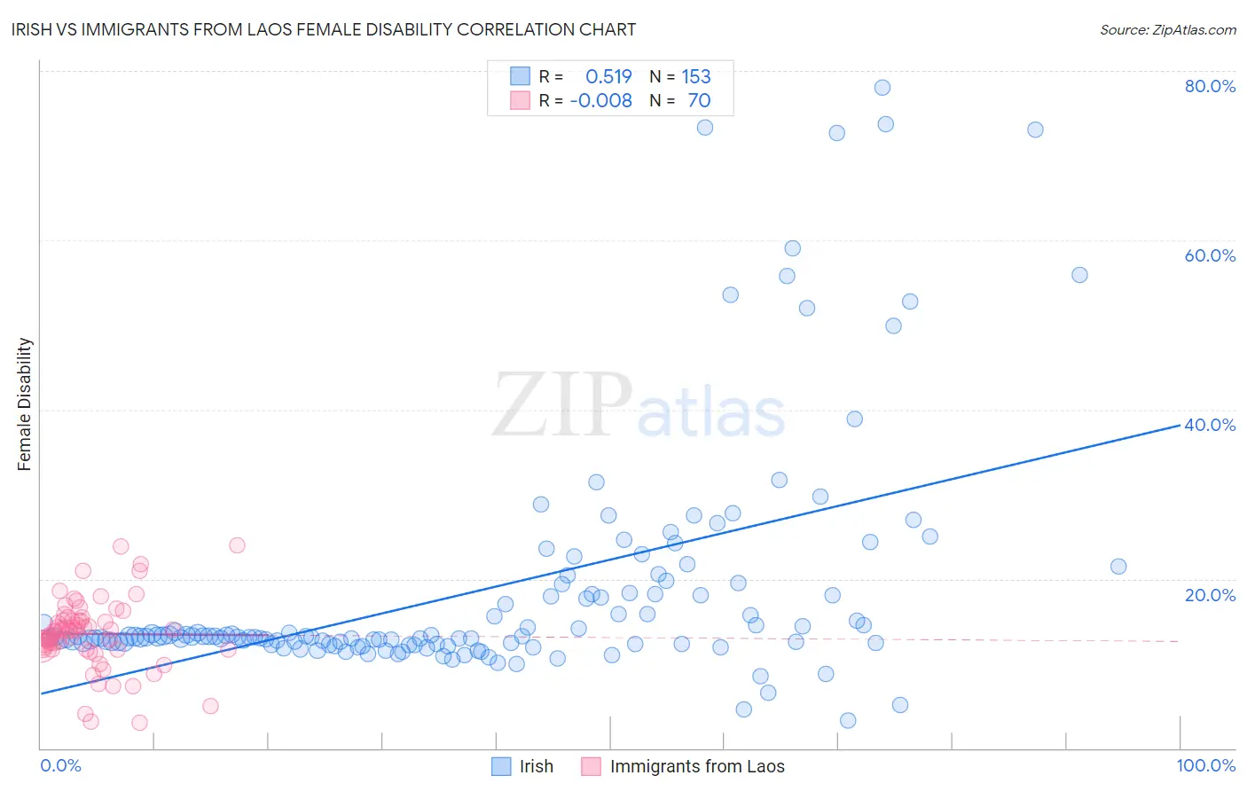 Irish vs Immigrants from Laos Female Disability