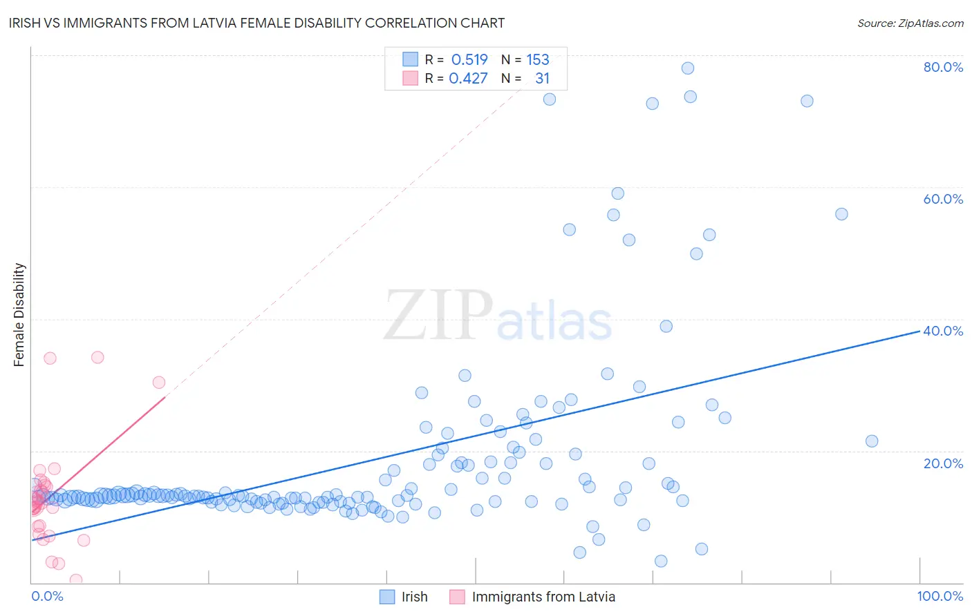 Irish vs Immigrants from Latvia Female Disability