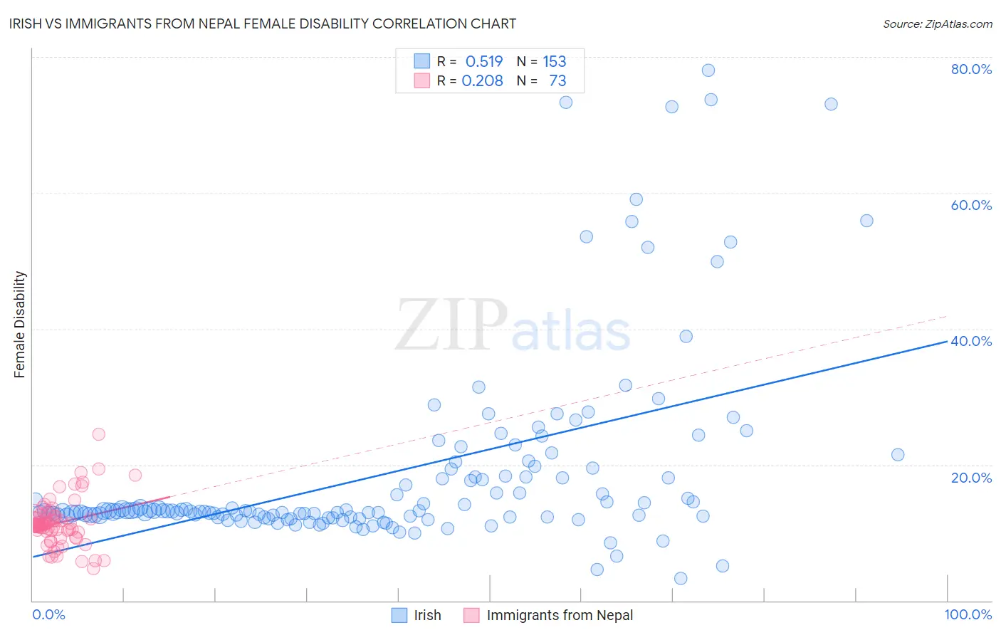 Irish vs Immigrants from Nepal Female Disability