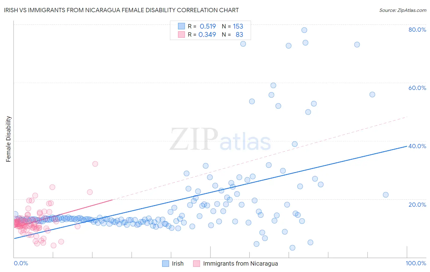 Irish vs Immigrants from Nicaragua Female Disability