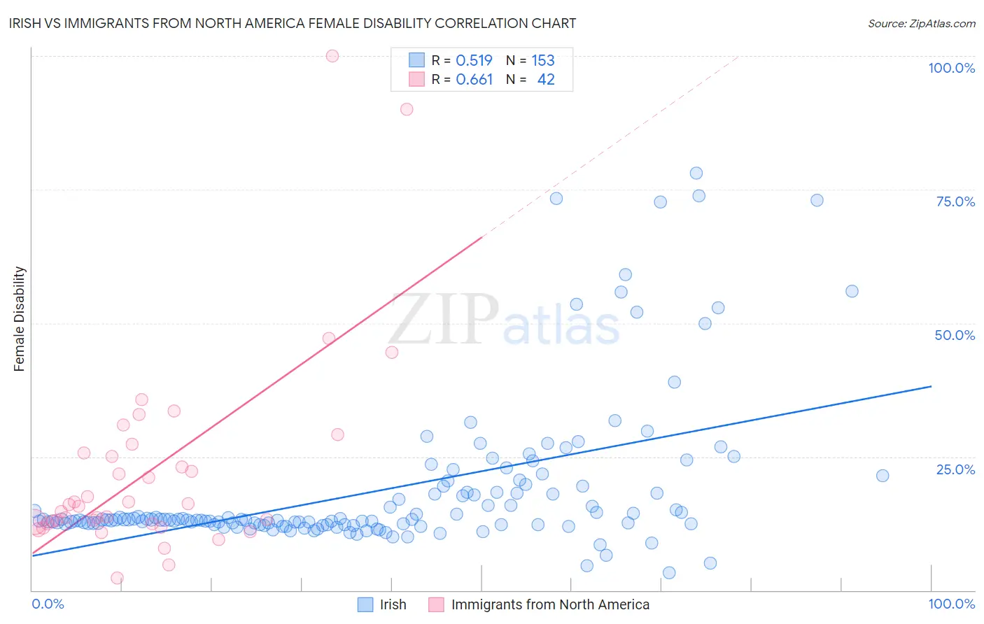 Irish vs Immigrants from North America Female Disability