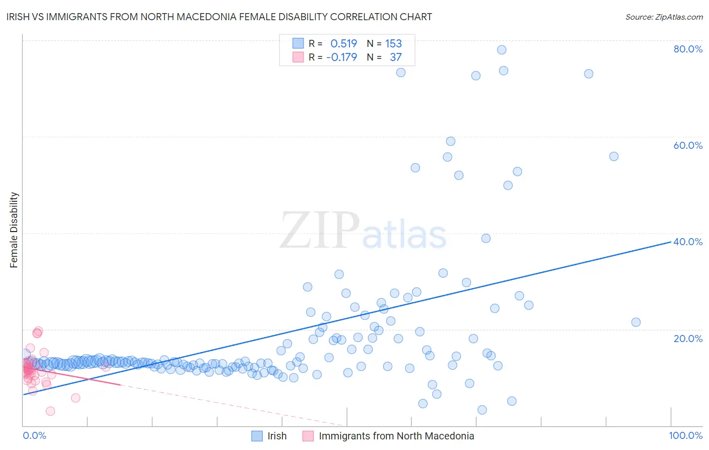 Irish vs Immigrants from North Macedonia Female Disability