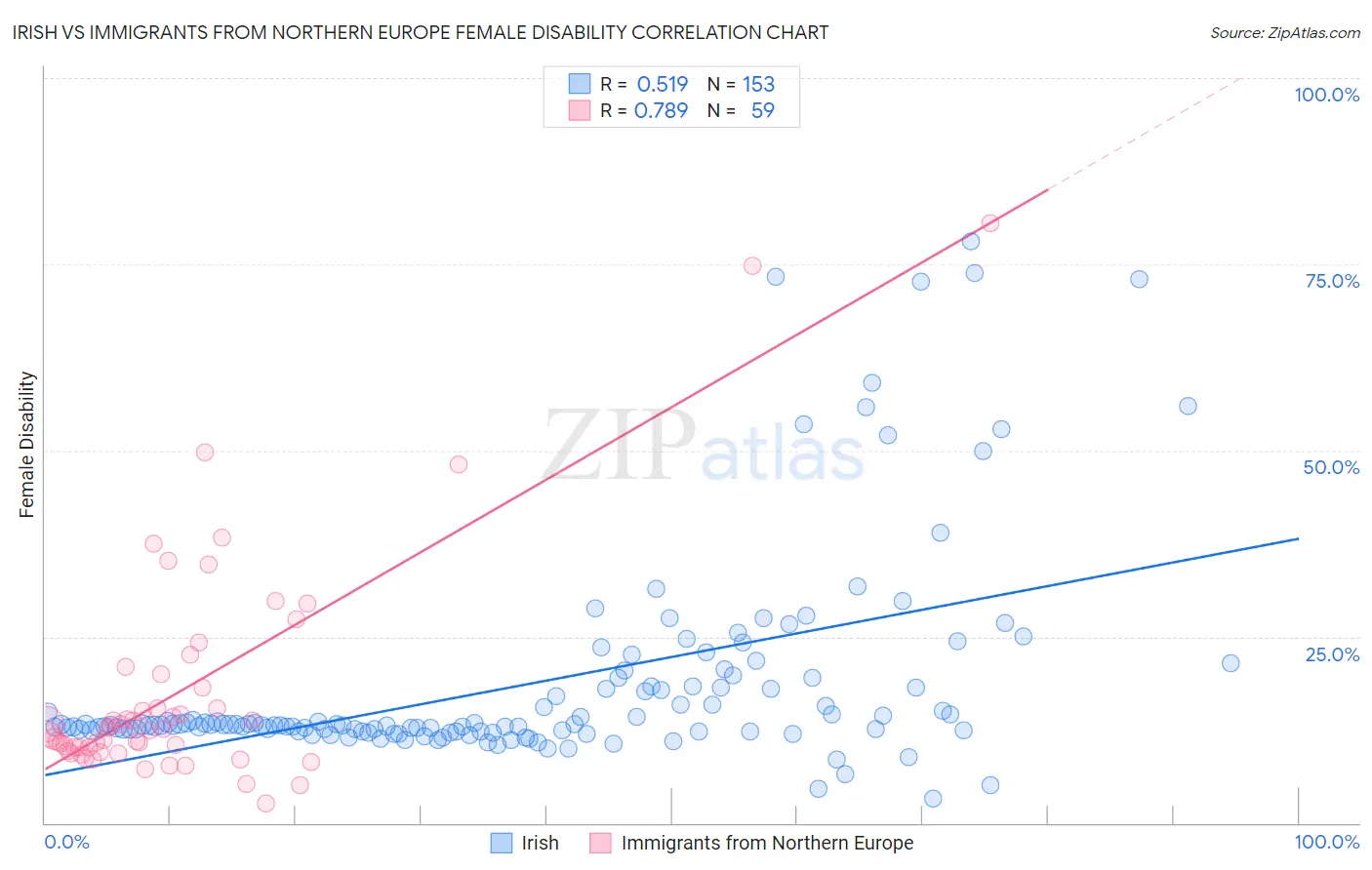 Irish vs Immigrants from Northern Europe Female Disability