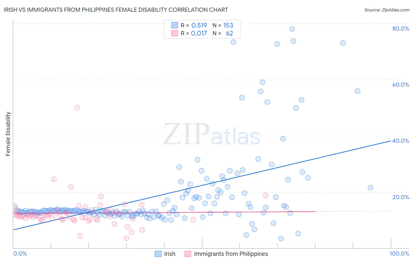 Irish vs Immigrants from Philippines Female Disability