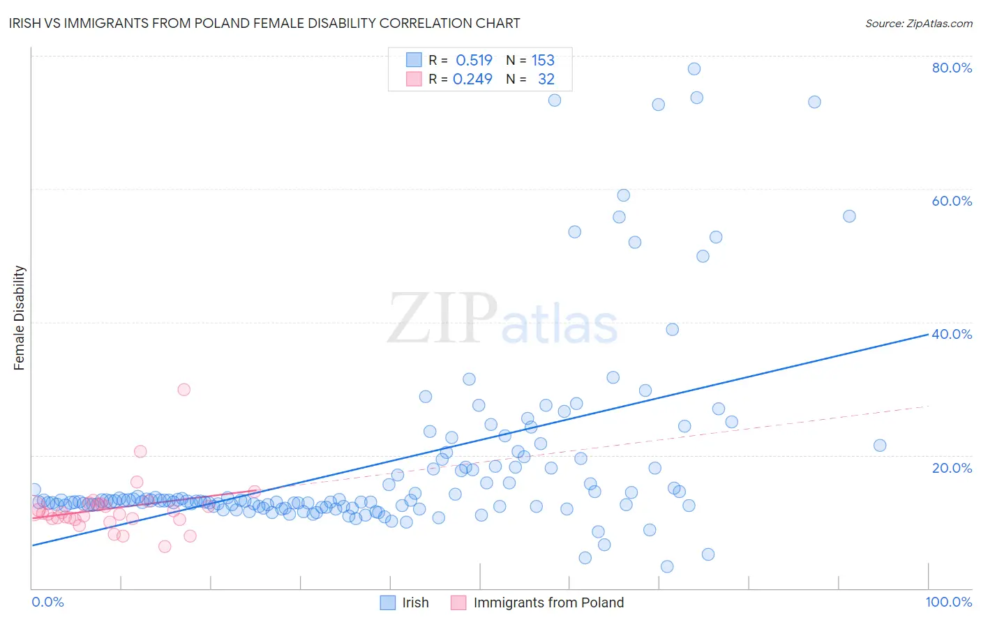 Irish vs Immigrants from Poland Female Disability