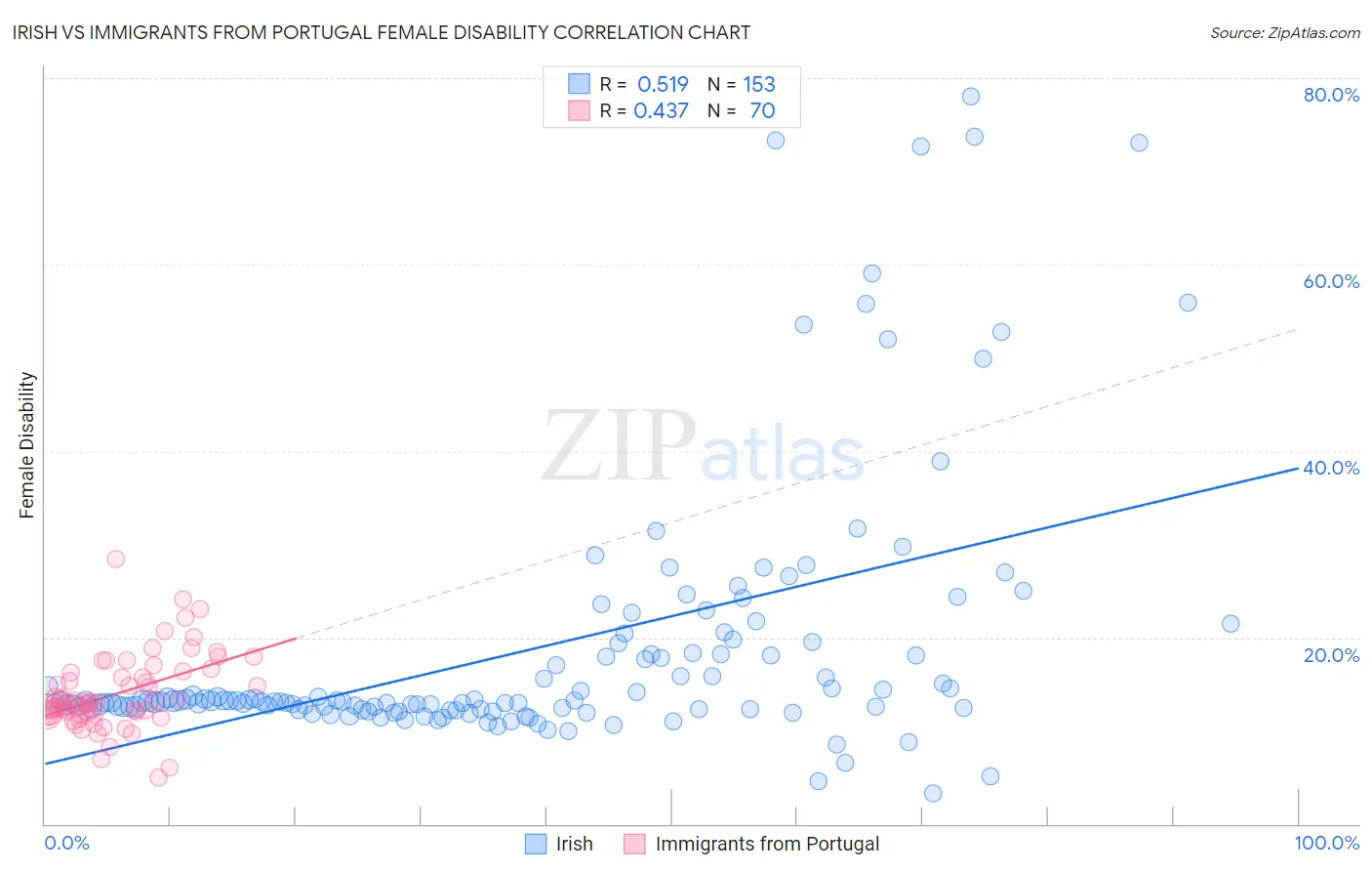 Irish vs Immigrants from Portugal Female Disability