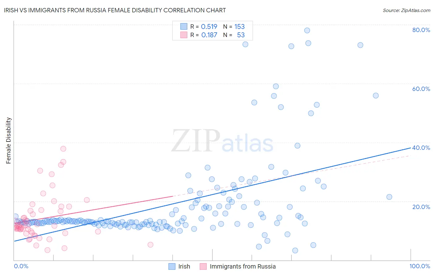 Irish vs Immigrants from Russia Female Disability