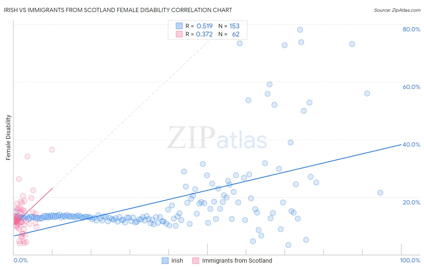 Irish vs Immigrants from Scotland Female Disability