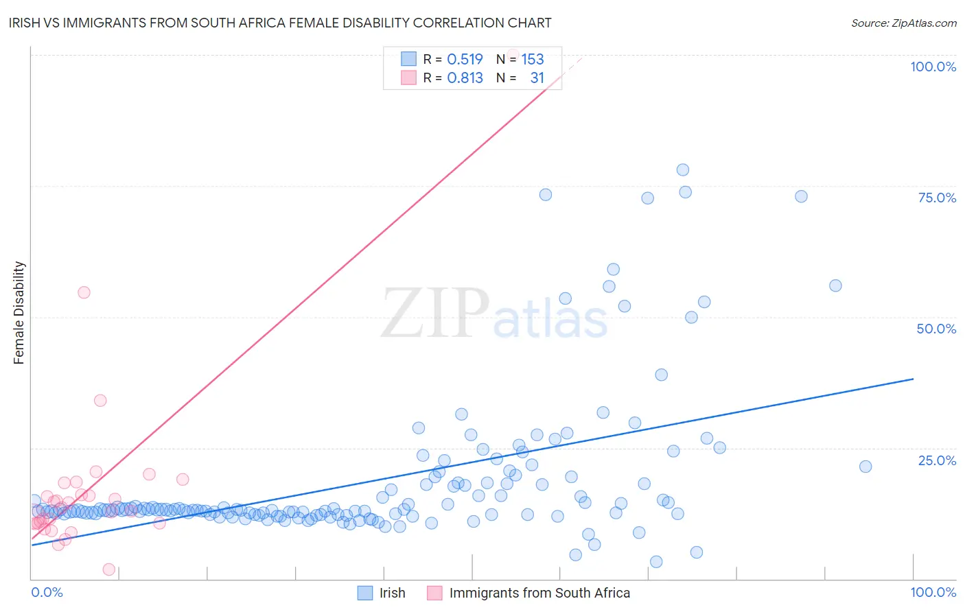 Irish vs Immigrants from South Africa Female Disability