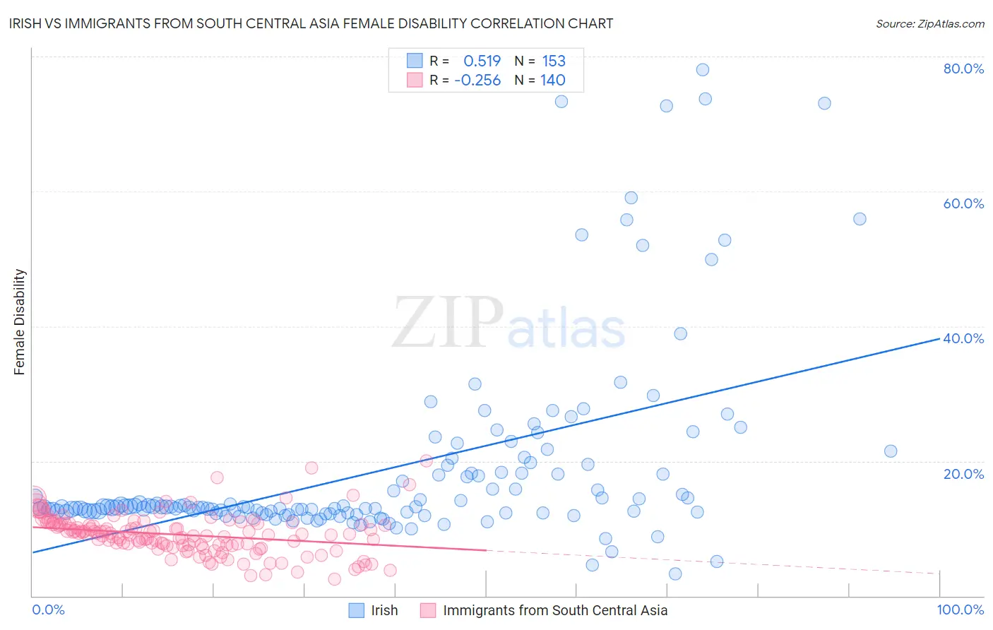 Irish vs Immigrants from South Central Asia Female Disability