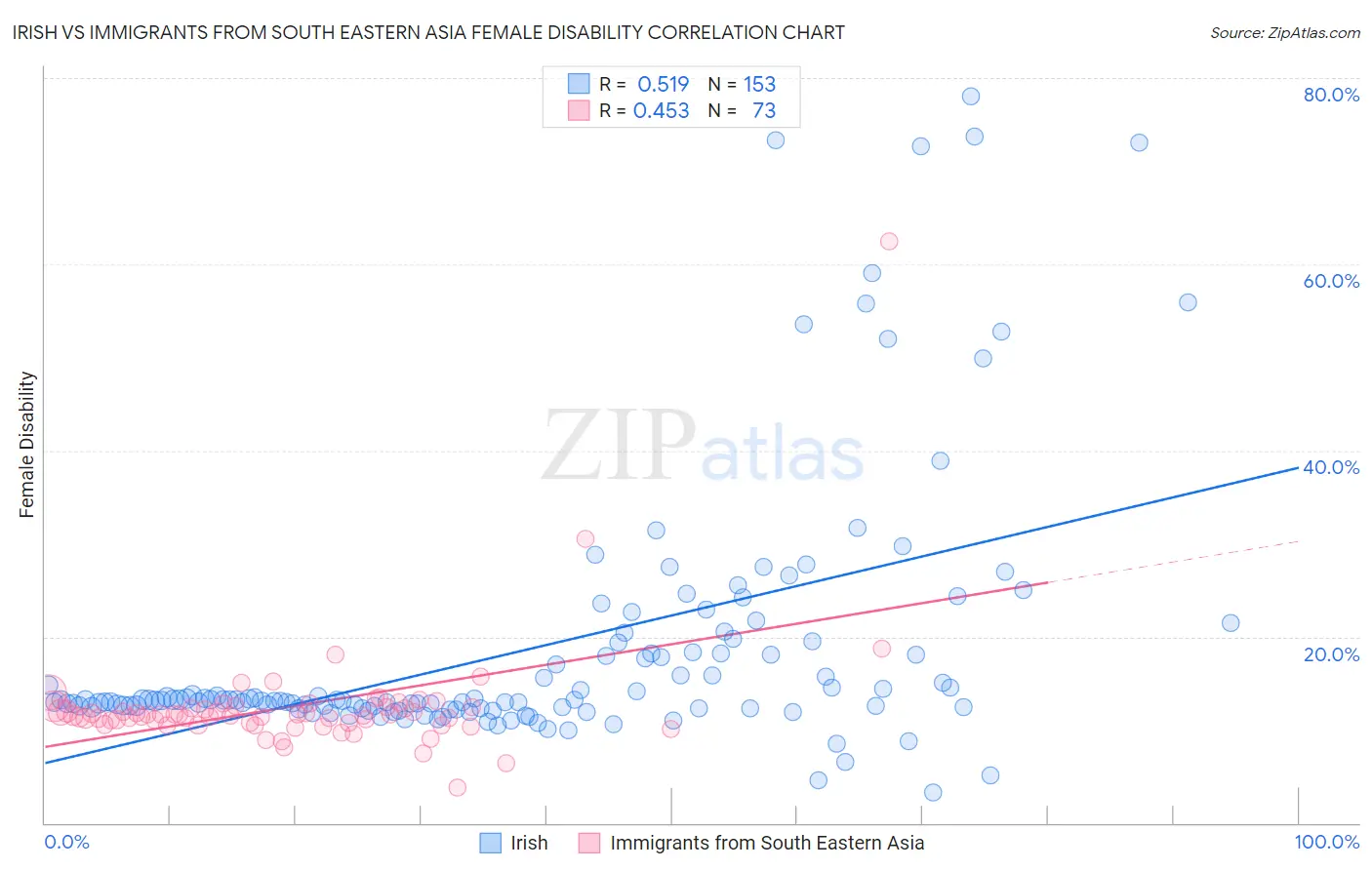 Irish vs Immigrants from South Eastern Asia Female Disability