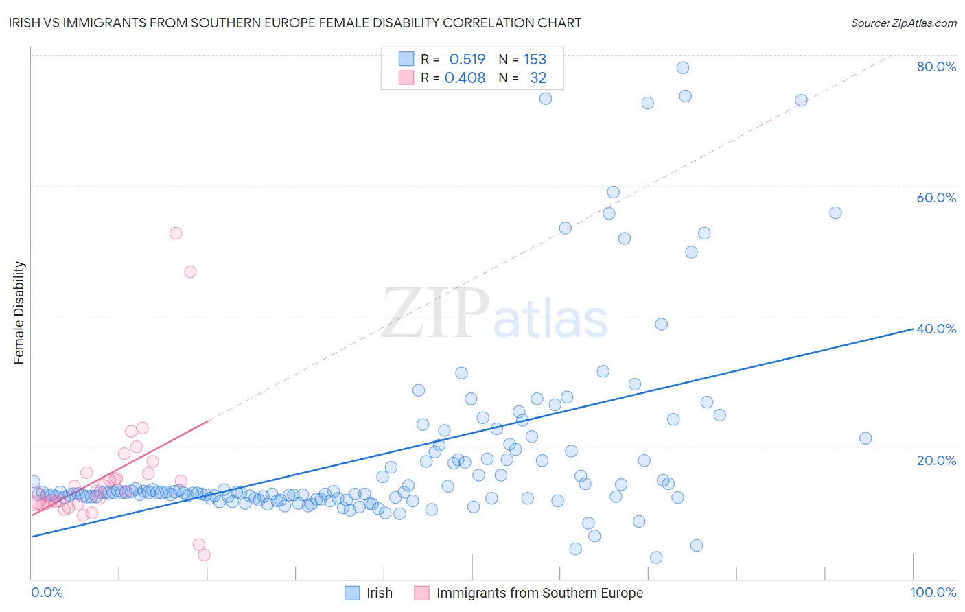 Irish vs Immigrants from Southern Europe Female Disability