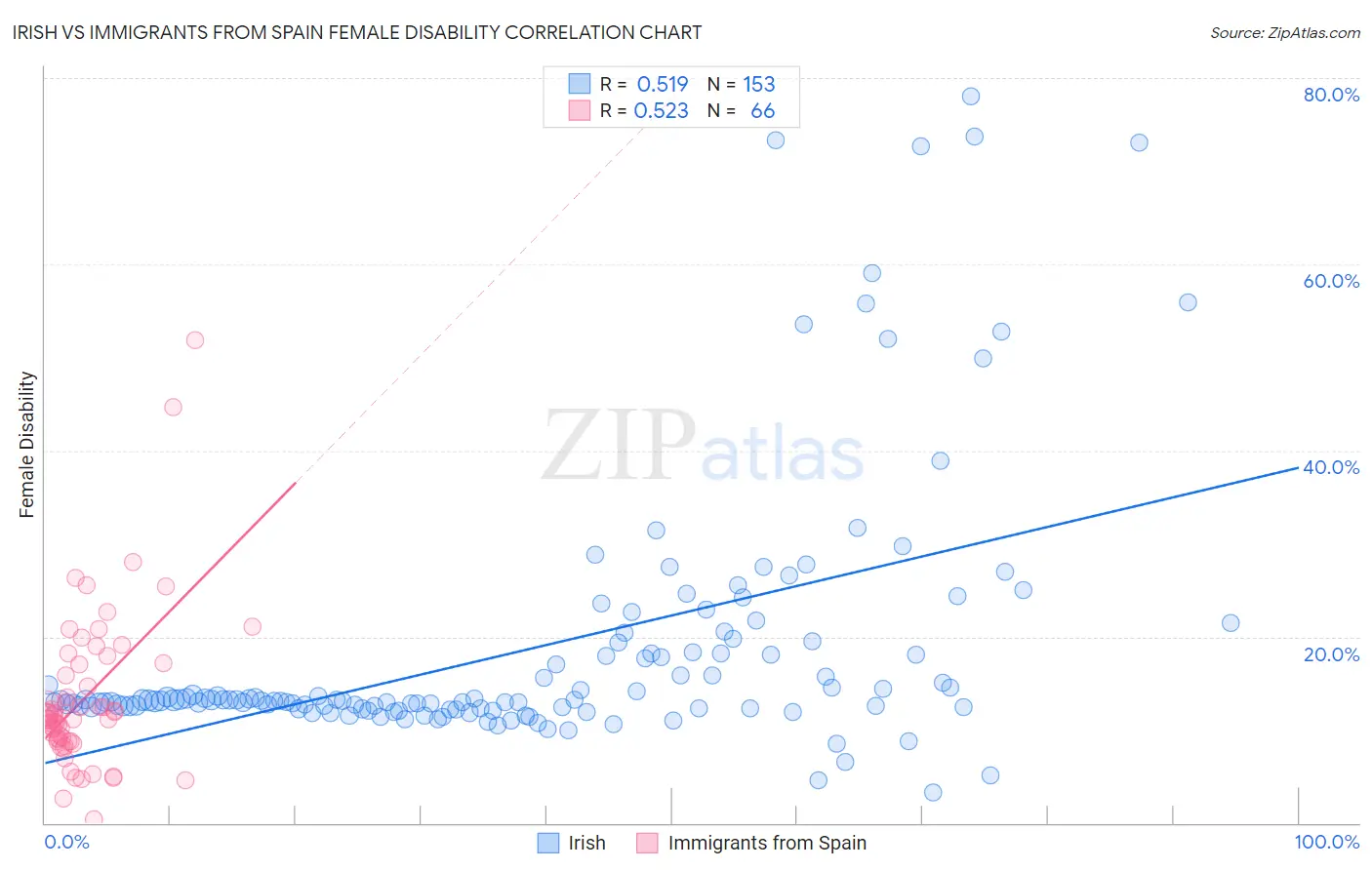 Irish vs Immigrants from Spain Female Disability