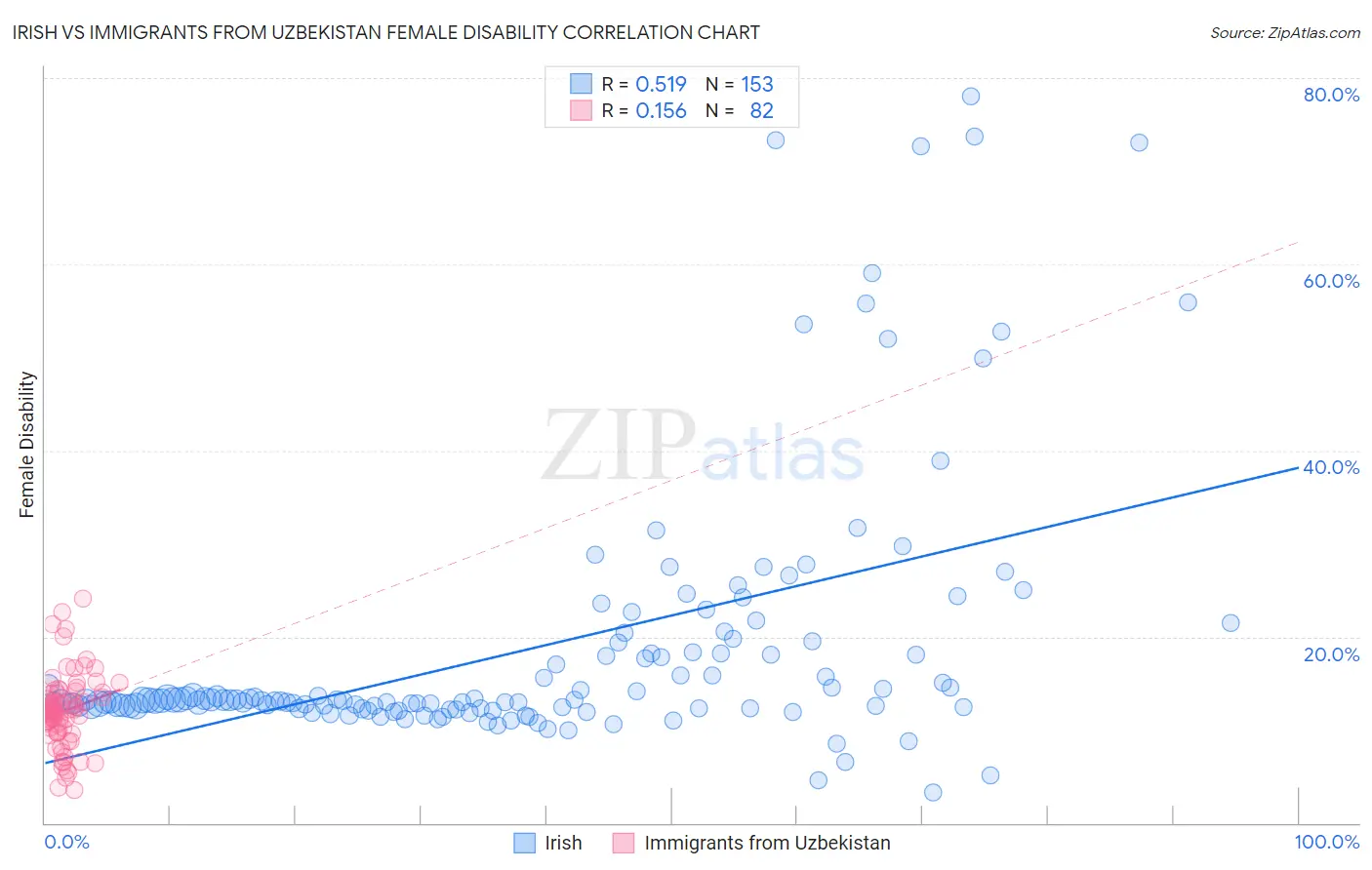 Irish vs Immigrants from Uzbekistan Female Disability