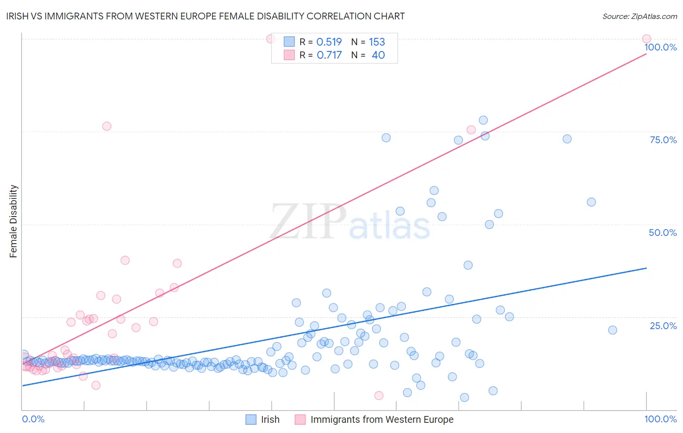 Irish vs Immigrants from Western Europe Female Disability