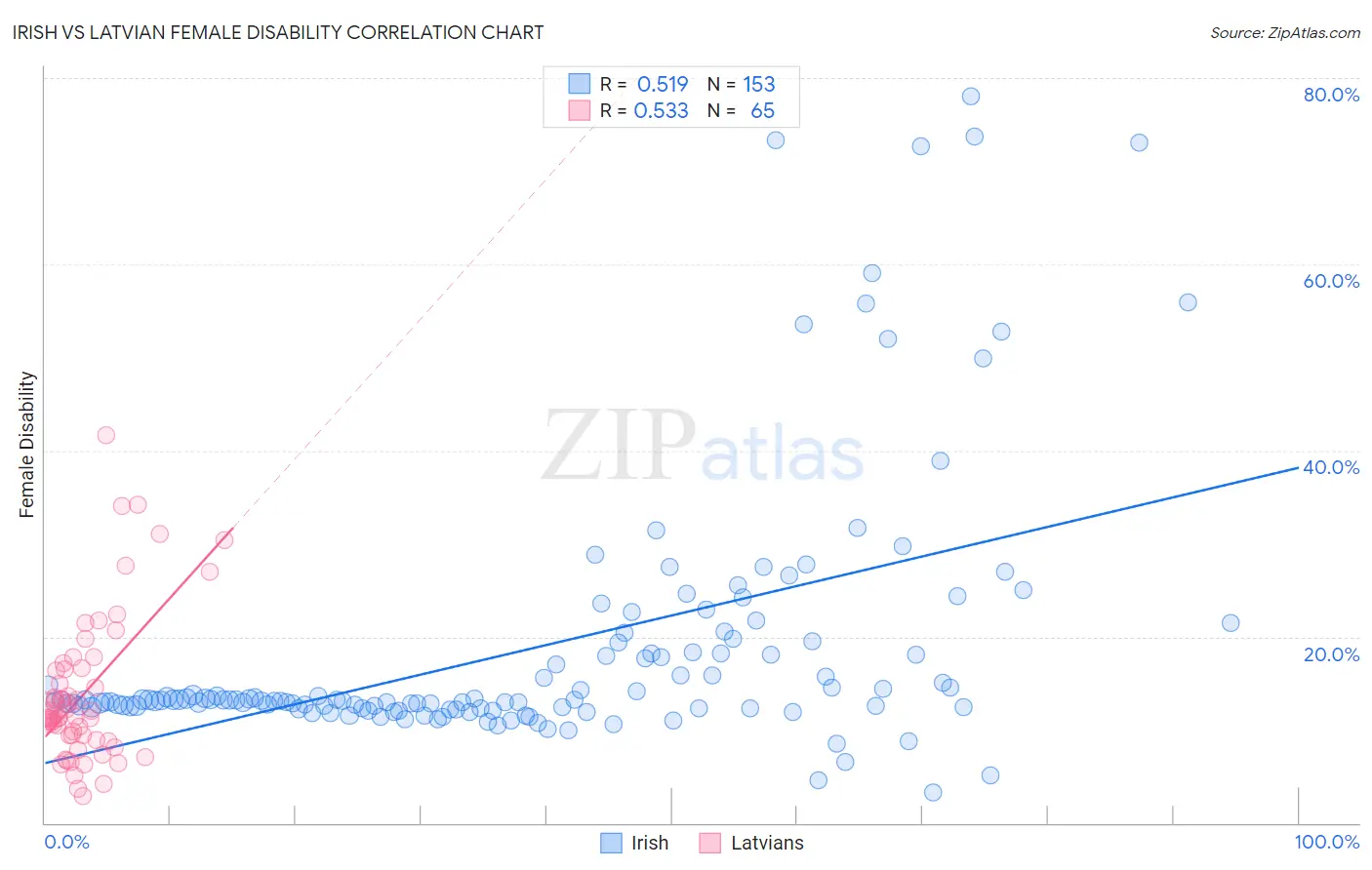 Irish vs Latvian Female Disability