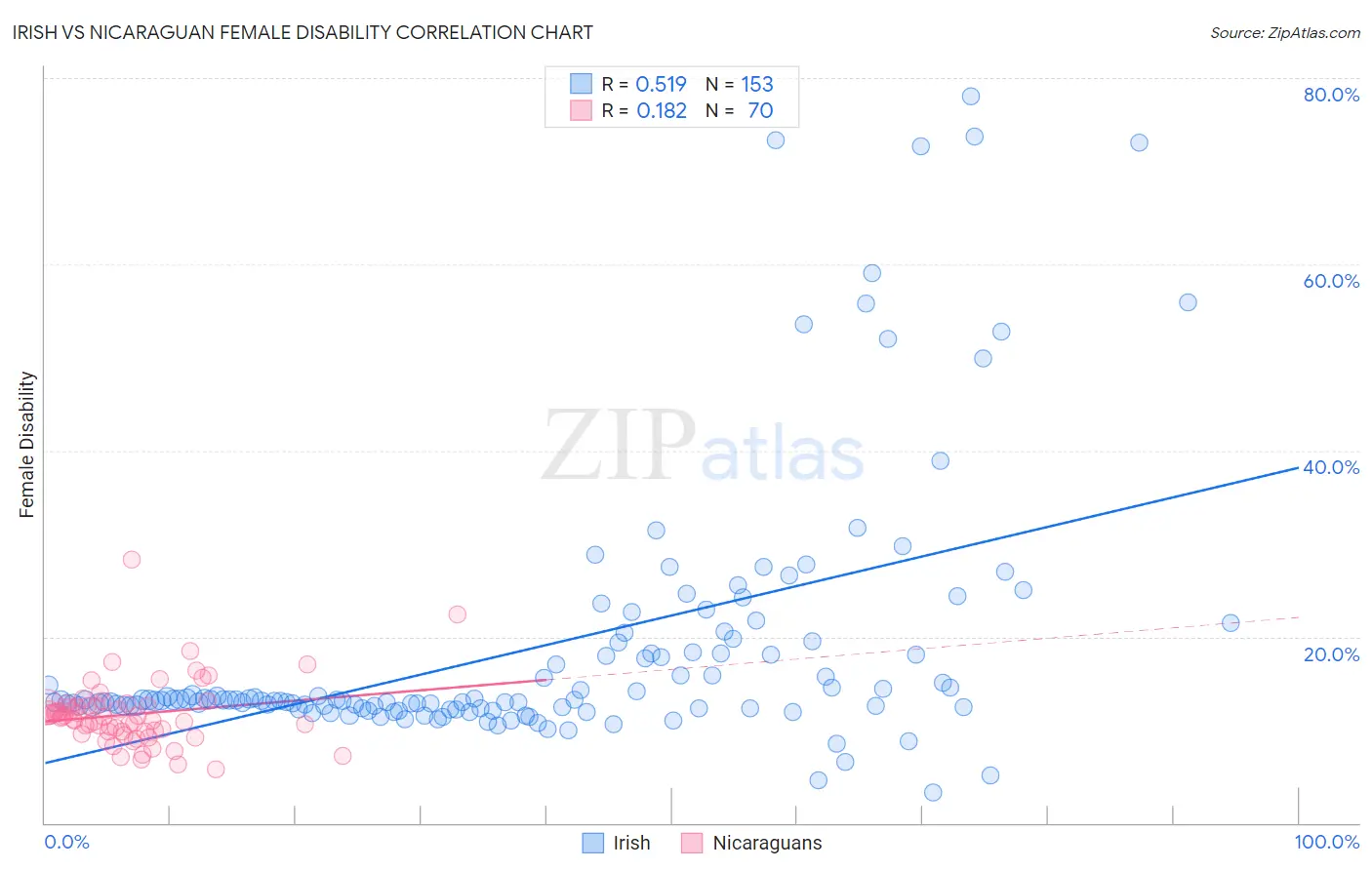 Irish vs Nicaraguan Female Disability