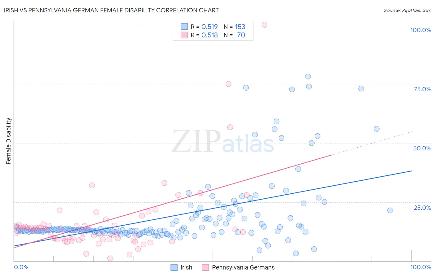 Irish vs Pennsylvania German Female Disability