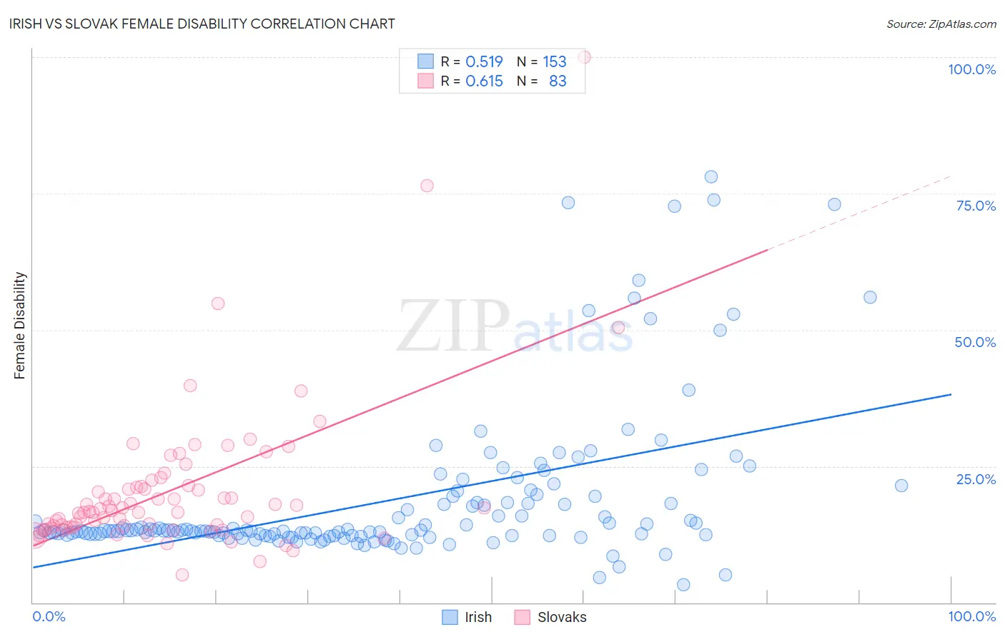 Irish vs Slovak Female Disability