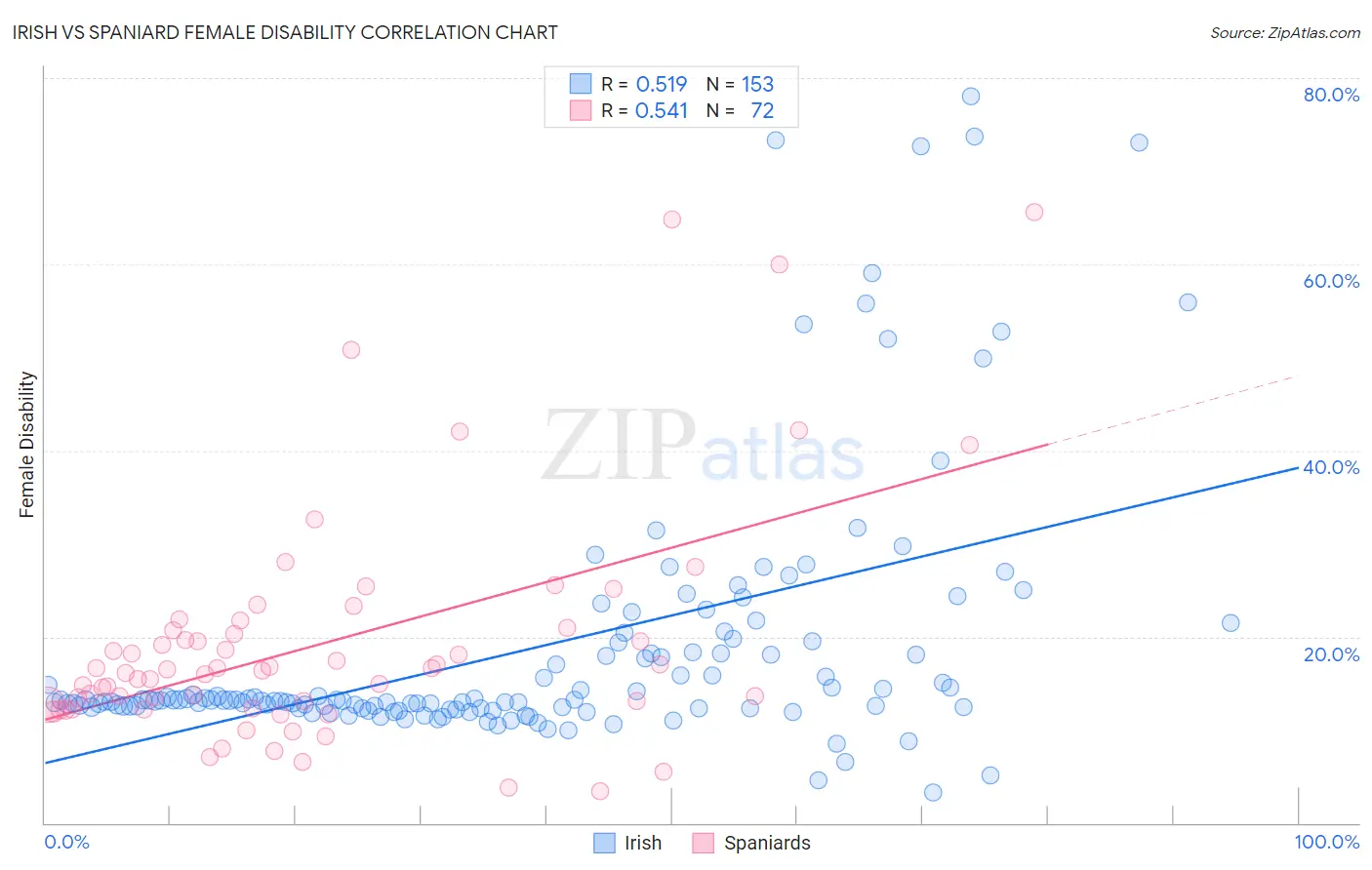 Irish vs Spaniard Female Disability