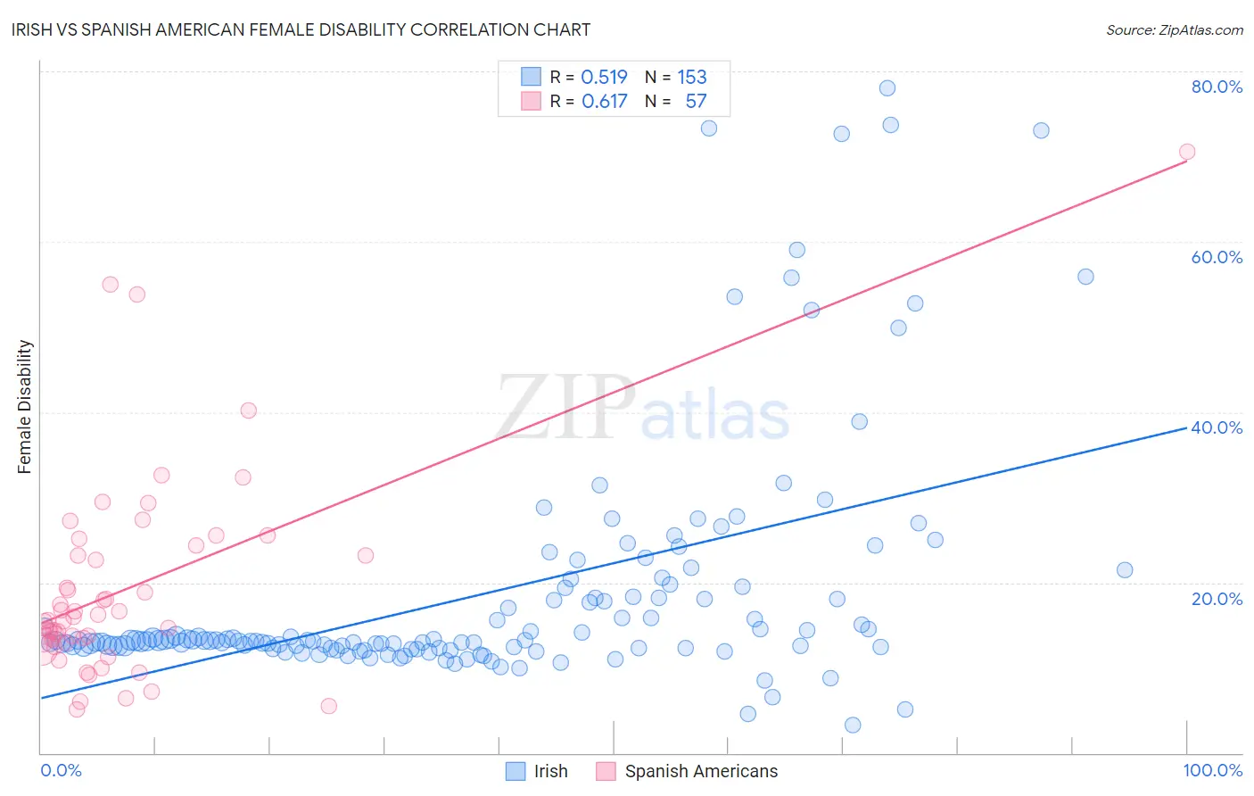 Irish vs Spanish American Female Disability