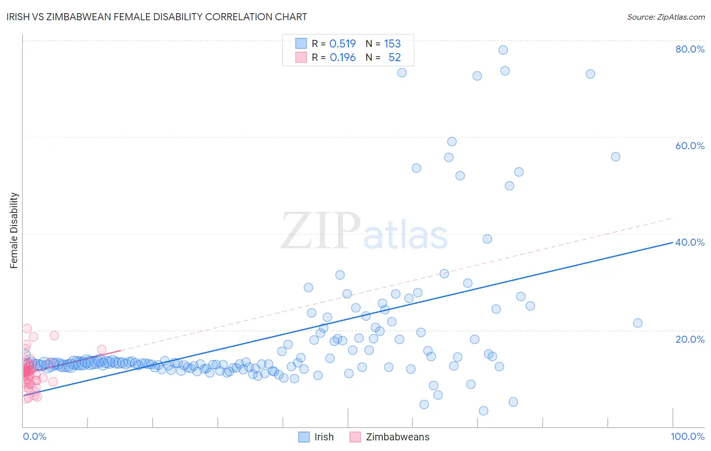 Irish vs Zimbabwean Female Disability