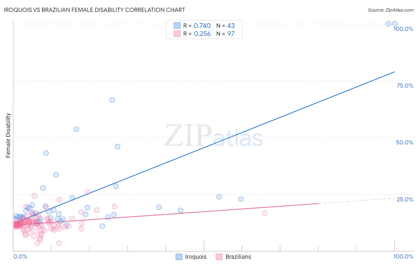 Iroquois vs Brazilian Female Disability