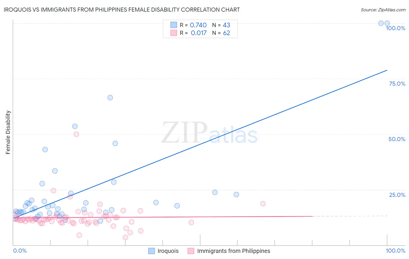 Iroquois vs Immigrants from Philippines Female Disability