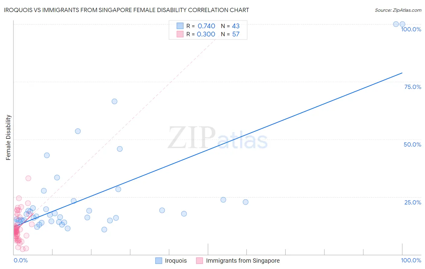 Iroquois vs Immigrants from Singapore Female Disability