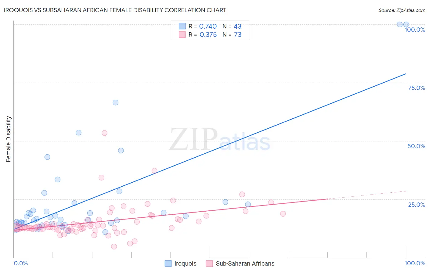 Iroquois vs Subsaharan African Female Disability