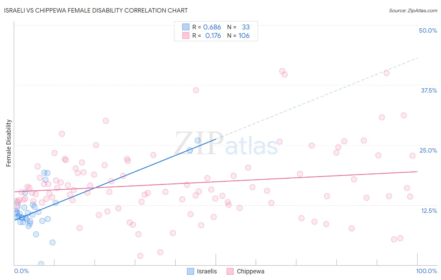 Israeli vs Chippewa Female Disability