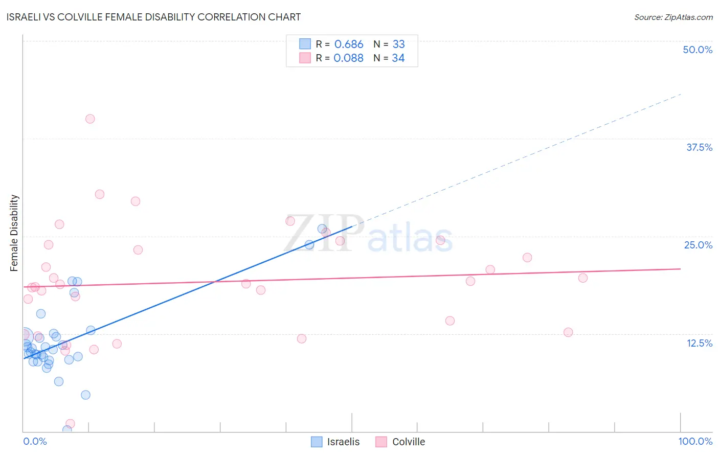 Israeli vs Colville Female Disability