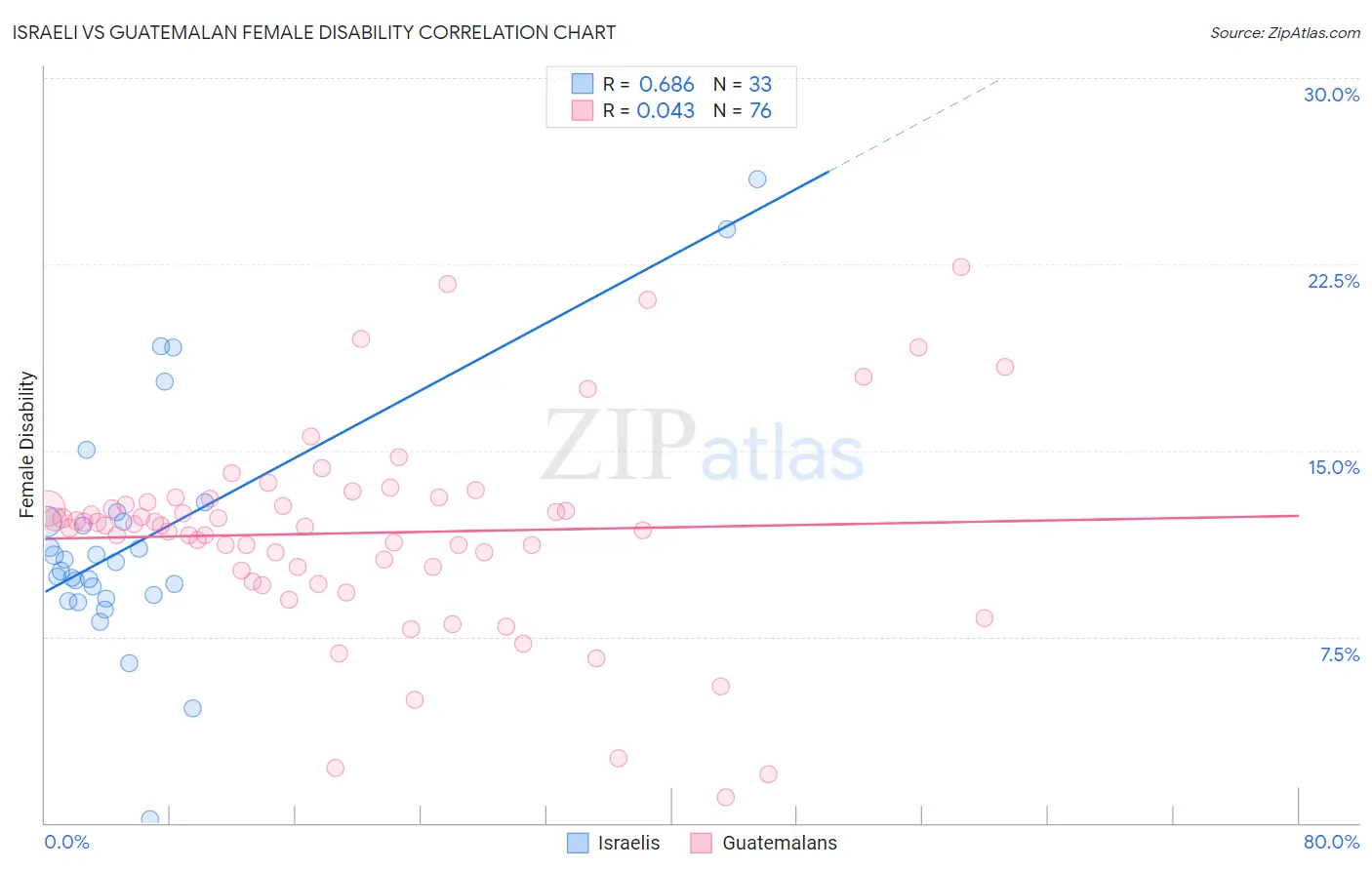 Israeli vs Guatemalan Female Disability