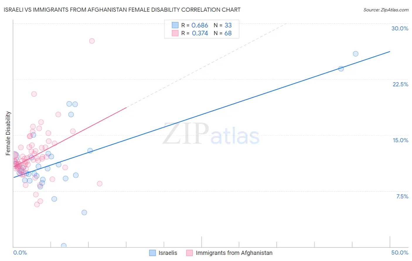 Israeli vs Immigrants from Afghanistan Female Disability