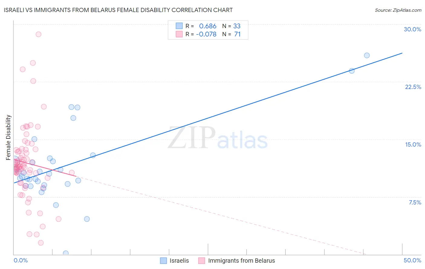 Israeli vs Immigrants from Belarus Female Disability