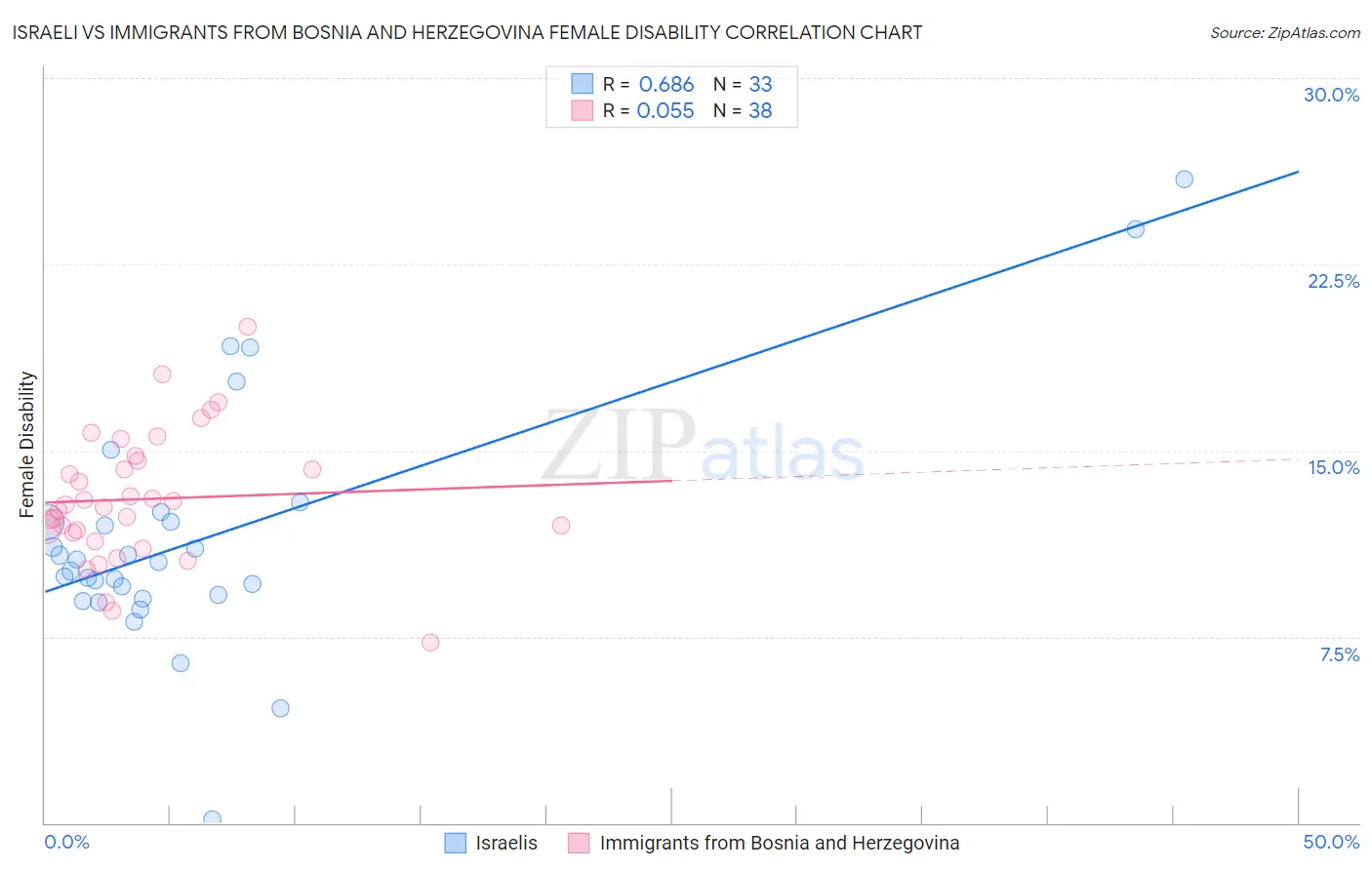 Israeli vs Immigrants from Bosnia and Herzegovina Female Disability
