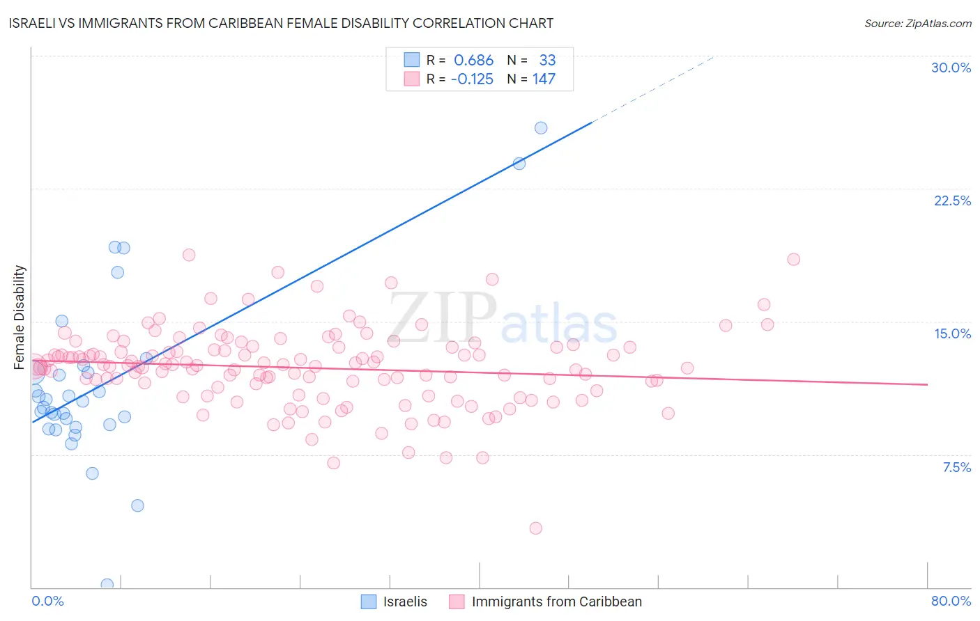 Israeli vs Immigrants from Caribbean Female Disability