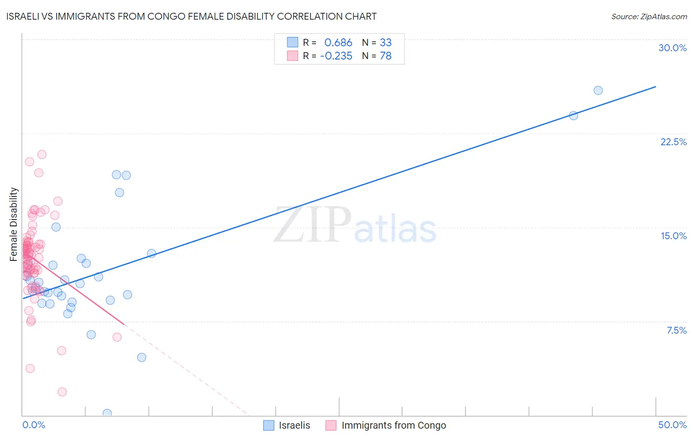Israeli vs Immigrants from Congo Female Disability