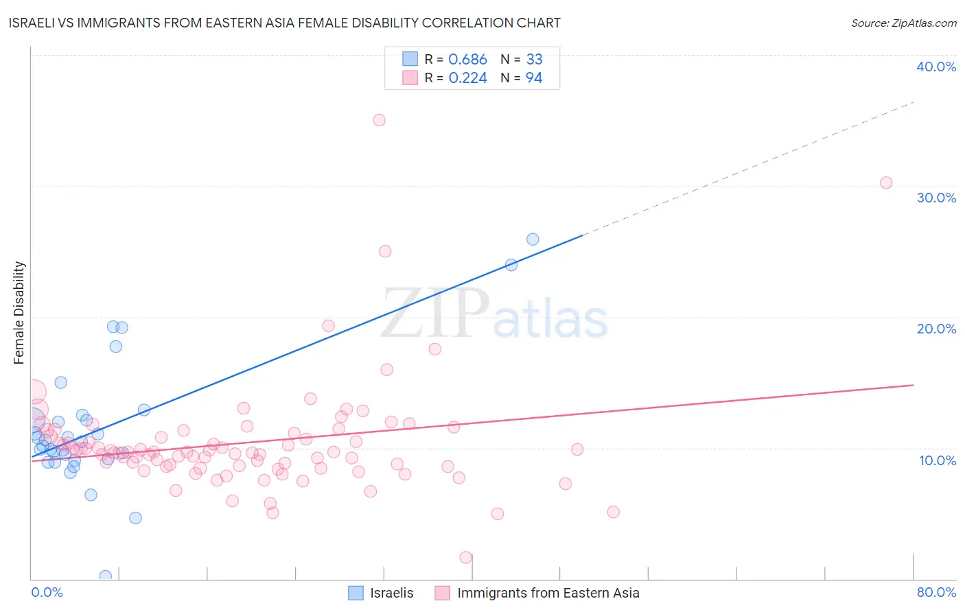 Israeli vs Immigrants from Eastern Asia Female Disability