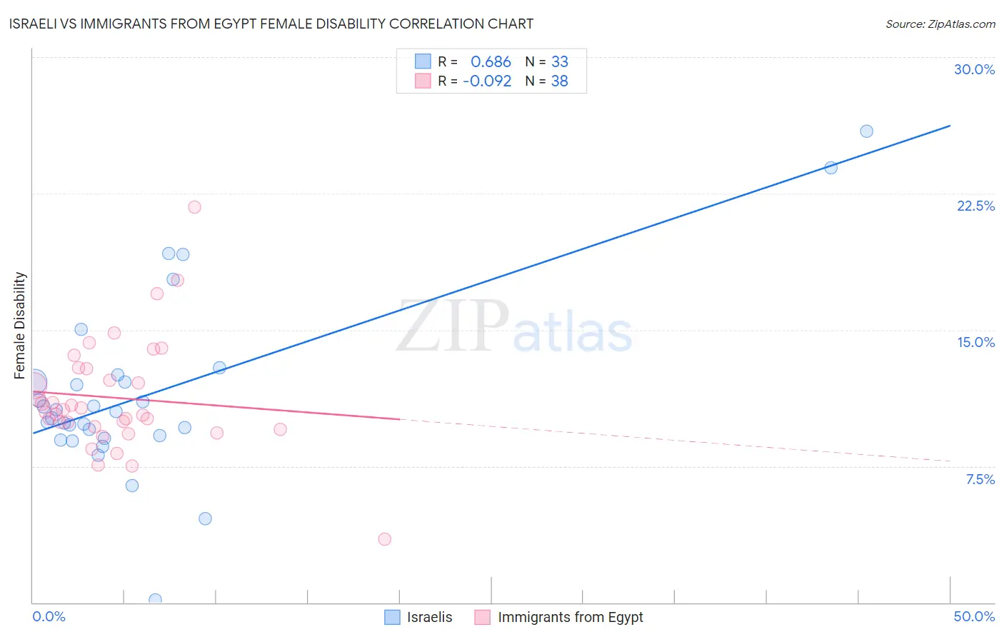 Israeli vs Immigrants from Egypt Female Disability