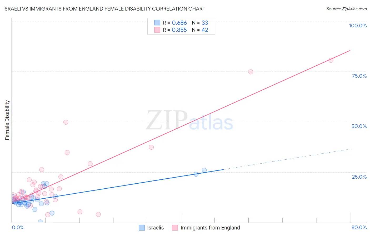 Israeli vs Immigrants from England Female Disability