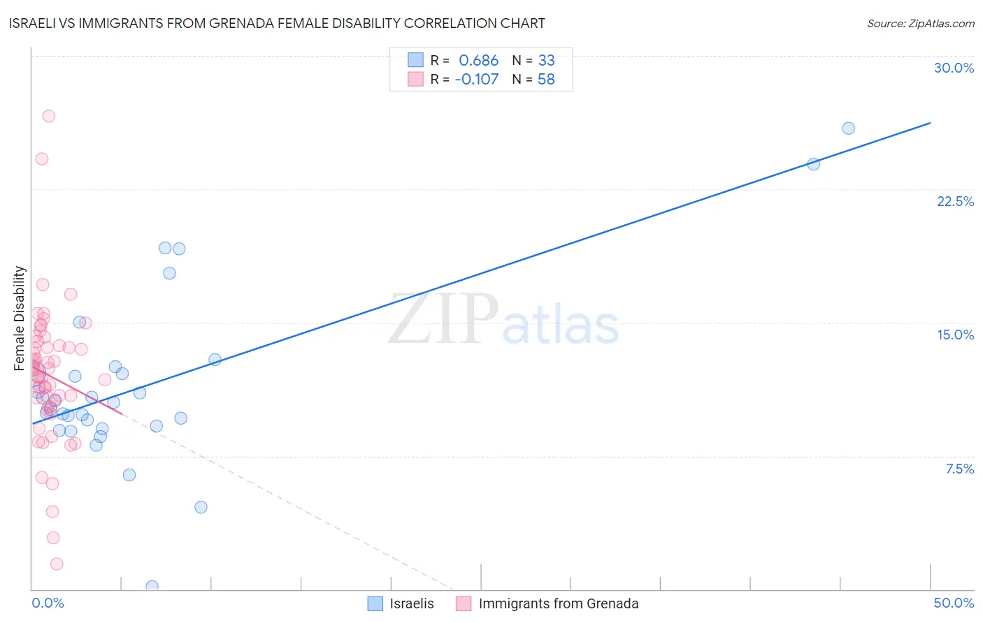 Israeli vs Immigrants from Grenada Female Disability