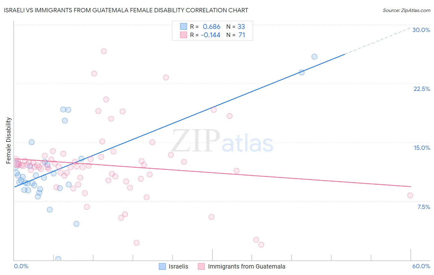 Israeli vs Immigrants from Guatemala Female Disability