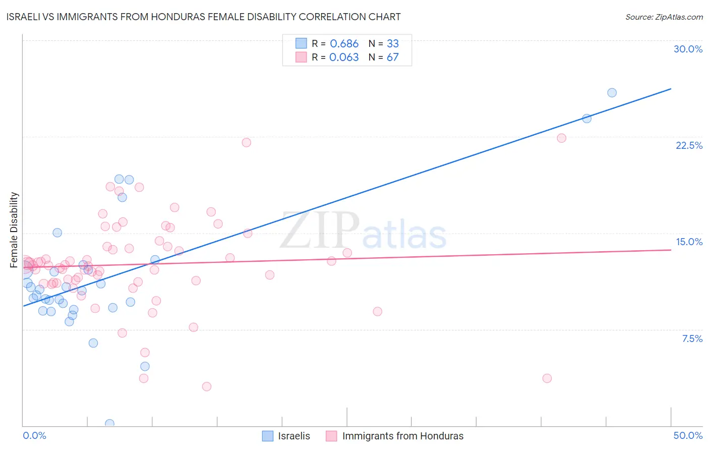 Israeli vs Immigrants from Honduras Female Disability