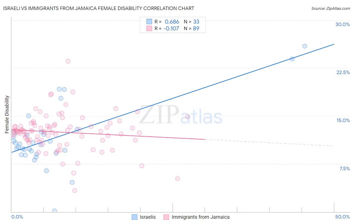 Israeli vs Immigrants from Jamaica Female Disability