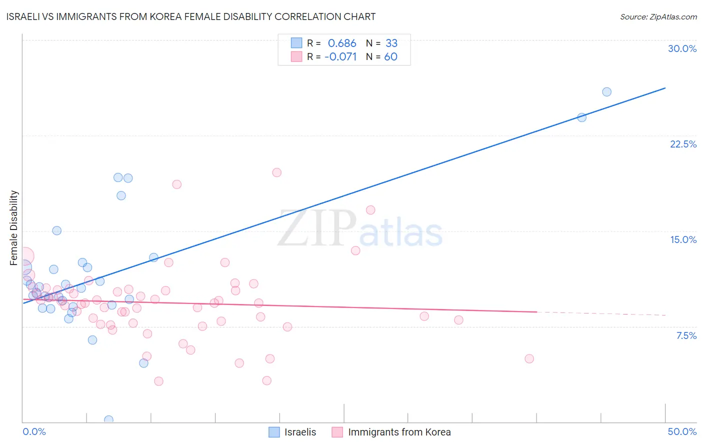 Israeli vs Immigrants from Korea Female Disability